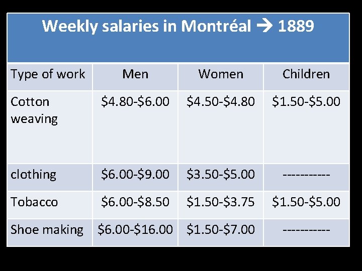 Weekly salaries in Montréal 1889 Type of work Men Women Children Cotton weaving $4.