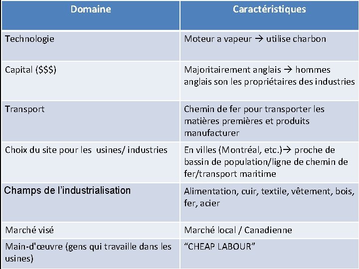 Domaine Caractéristiques Technologie Moteur a vapeur utilise charbon Capital ($$$) Majoritairement anglais hommes anglais