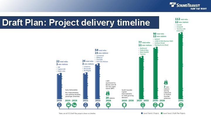 Draft Plan: Project delivery timeline 