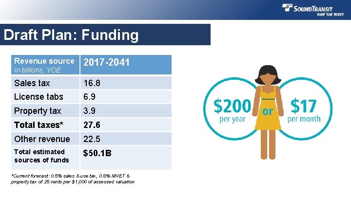 Draft Plan: Funding Revenue source in billions, YOE 2017 -2041 Sales tax 16. 8