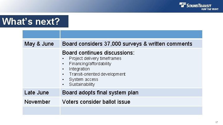 What’s next? May & June Board considers 37, 000 surveys & written comments Board