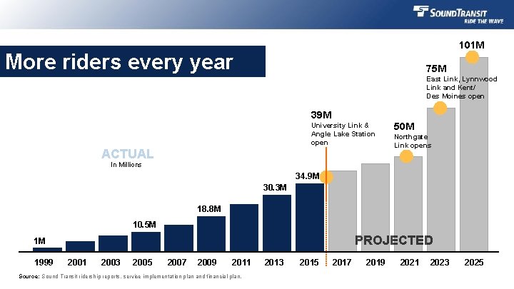 101 M More riders every year 75 M East Link, Lynnwood Link and Kent/