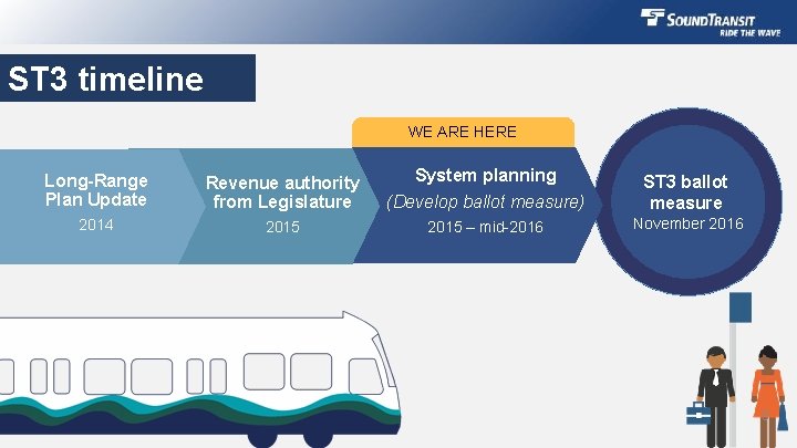 ST 3 timeline WE ARE HERE Long-Range Plan Update Revenue authority from Legislature System