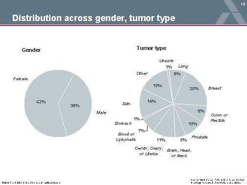 10 Distribution across gender, tumor type Tumor type Gender Unsure 1% Other Lung 8%