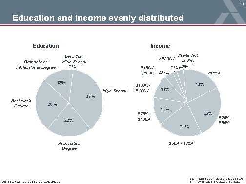 11 Education and income evenly distributed Education Income Less than High School 2% Graduate