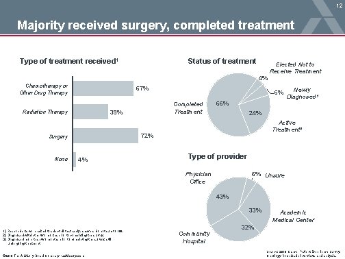 12 Majority received surgery, completed treatment Type of treatment received 1 Status of treatment