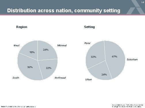 14 Distribution across nation, community setting Region Setting West Midwest 19% Rural 24% 47%