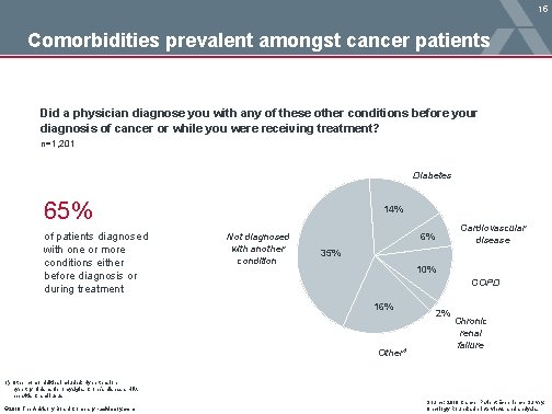 15 Comorbidities prevalent amongst cancer patients Did a physician diagnose you with any of