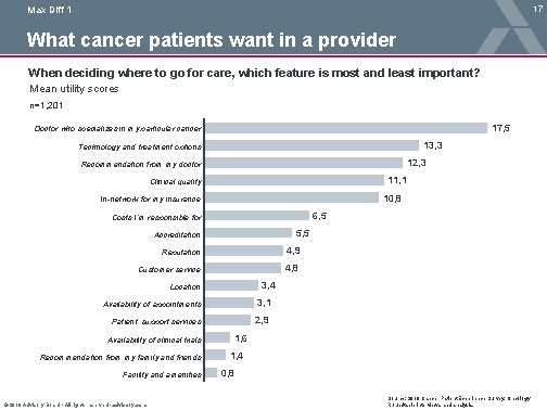 17 Max Diff 1 What cancer patients want in a provider When deciding where