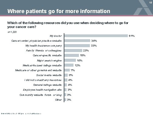 19 Where patients go for more information Which of the following resources did you