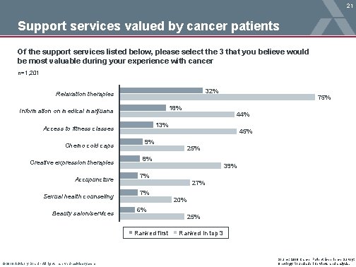 21 Support services valued by cancer patients Of the support services listed below, please