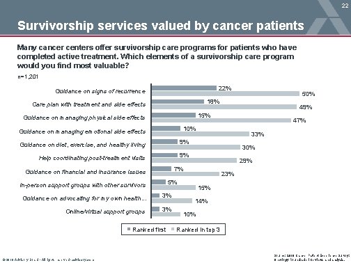 22 Survivorship services valued by cancer patients Many cancer centers offer survivorship care programs