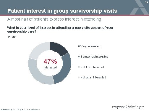 23 Patient interest in group survivorship visits Almost half of patients express interest in