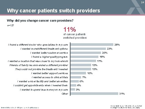 24 Why cancer patients switch providers Why did you change cancer care providers? n=127