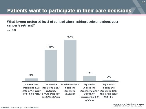 27 Patients want to participate in their care decisions What is your preferred level