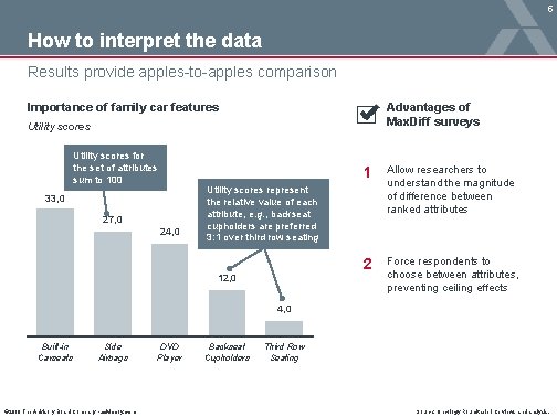 5 How to interpret the data Results provide apples-to-apples comparison Importance of family car