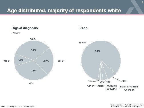 9 Age distributed, majority of respondents white Age at diagnosis Race Years 35 -54