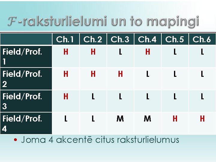 Ch. 1 H Ch. 2 H Ch. 3 L Field/Prof. 1 Field/Prof. H H