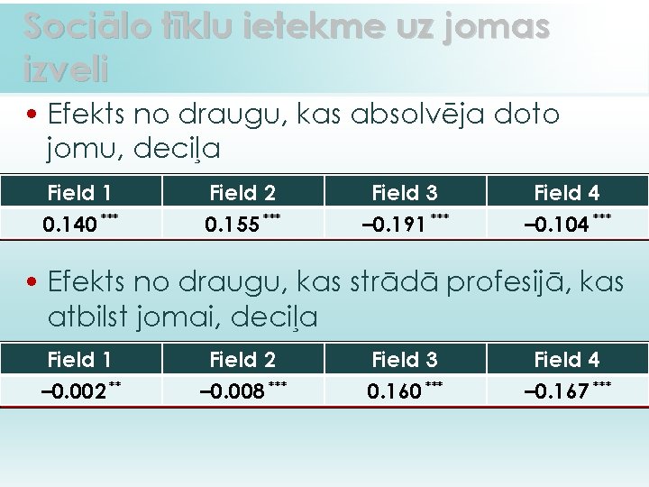 Sociālo tīklu ietekme uz jomas izveli • Efekts no draugu, kas absolvēja doto jomu,