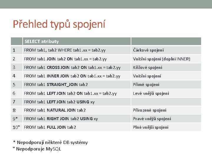 Přehled typů spojení SELECT atributy 1 FROM tab 1, tab 2 WHERE tab 1.