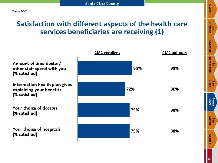 Overall Santa Clara County Table SC-2 72% 88% 80% San Diego Information health plan