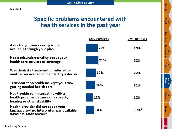 Overall Santa Clara County Table SC-3 CMC opt-outs 19% Had a misunderstanding about your