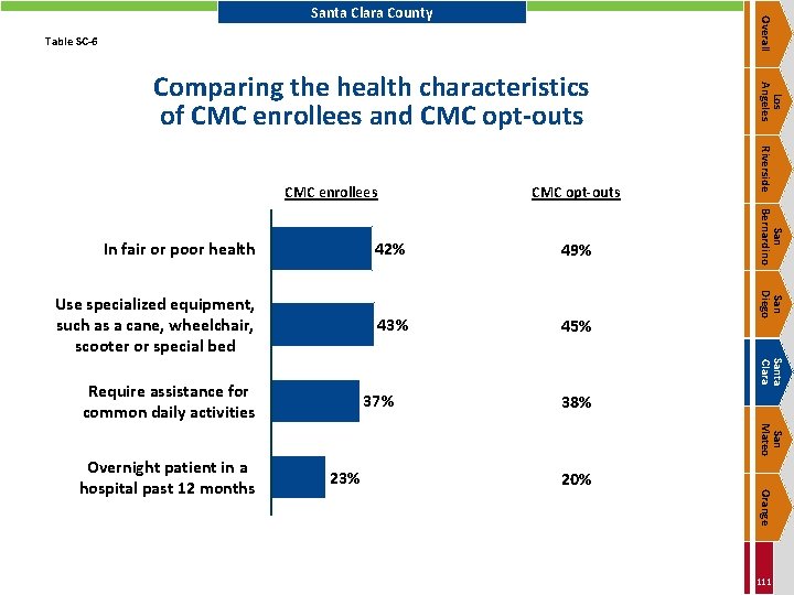 Overall Santa Clara County Table SC-6 CMC opt-outs 49% Use specialized equipment, such as