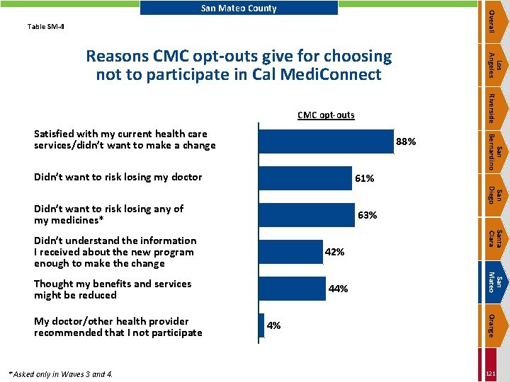 Overall San Mateo County Table SM-4 Los Angeles Reasons CMC opt-outs give for choosing