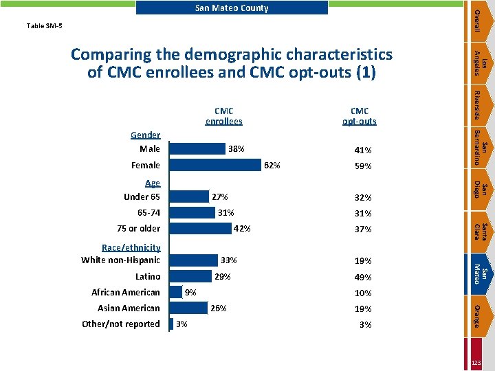 Overall San Mateo County Table SM-5 38% Female 62% 27% 65 -74 Latino 29%