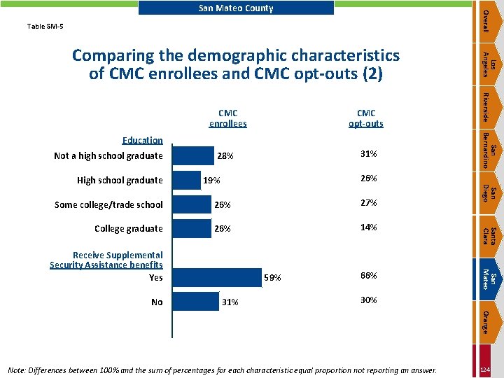 Overall San Mateo County Table SM-5 CMC opt-outs Not a high school graduate 26%