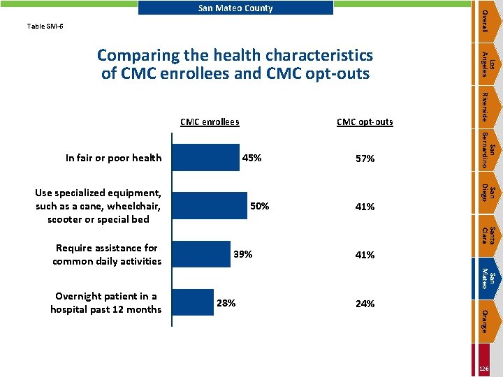 Overall San Mateo County Table SM-6 45% 39% 41% San Mateo 28% 24% Orange
