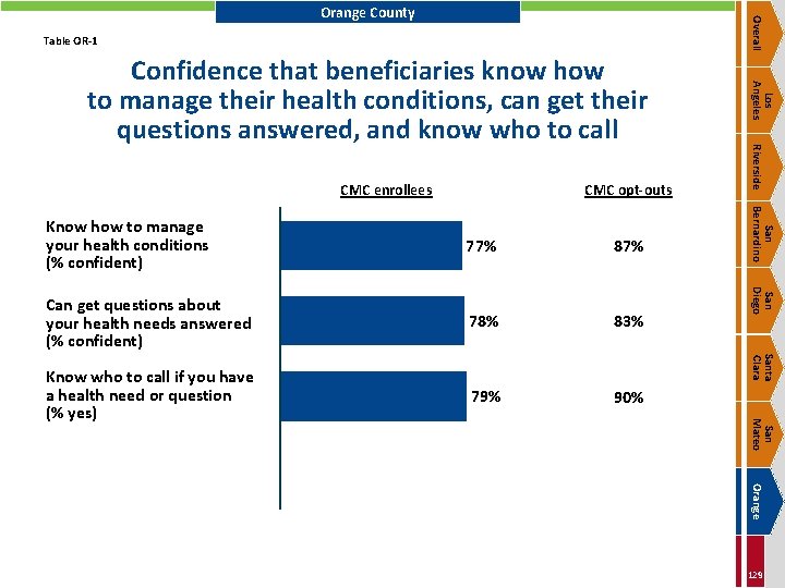 Overall Orange County Table OR-1 CMC opt-outs Can get questions about your health needs