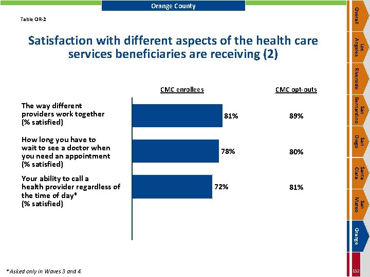 Overall Orange County Table OR-2 80% Santa Clara 72% 81% San Mateo Your ability