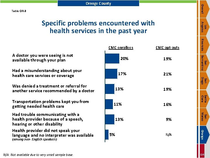 Overall Orange County Table OR-3 20% Had a misunderstanding about your health care services