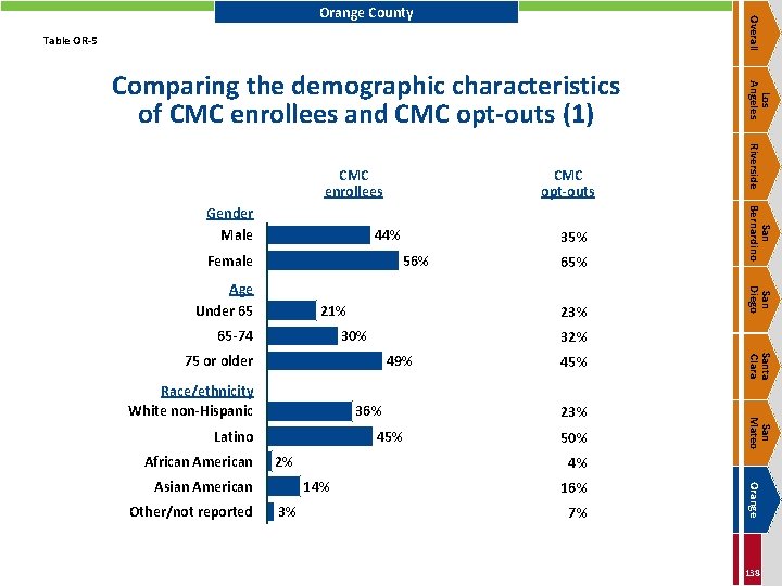 Overall Orange County Table OR-5 44% Female 56% 21% 65 -74 23% 30% 32%