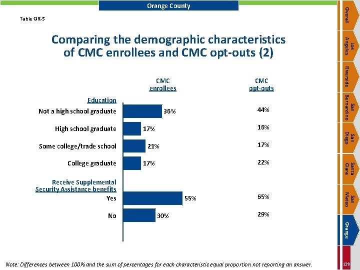 Overall Orange County Table OR-5 CMC opt-outs Not a high school graduate Some college/trade