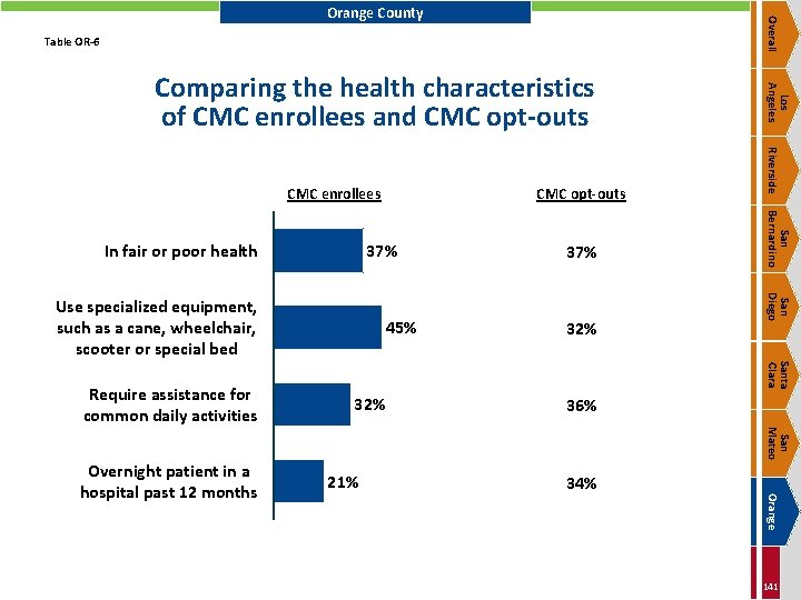 Overall Orange County Table OR-6 37% 32% 36% San Mateo 21% 34% Orange Overnight