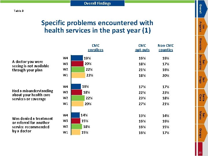 Overall Findings Table 3 W 4 W 3 W 2 W 1 W 4