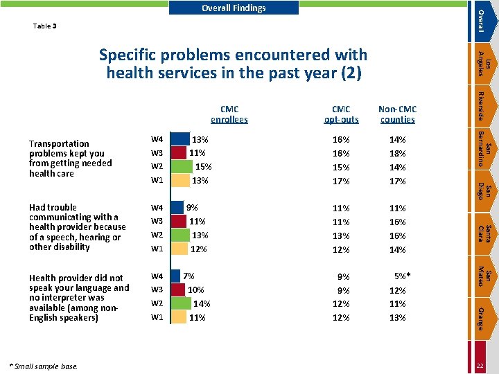 Overall Findings Table 3 W 4 * Small sample base. W 3 W 2