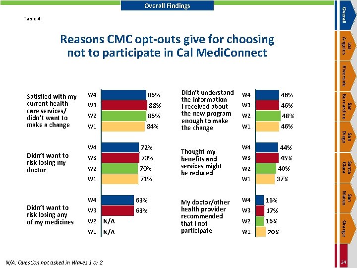 Overall Findings Table 4 Los Angeles Reasons CMC opt-outs give for choosing not to