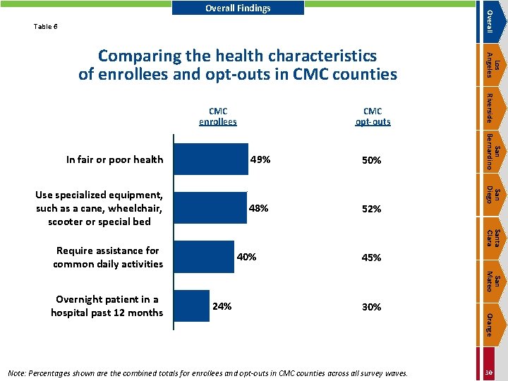 Overall Findings Table 6 CMC opt-outs 50% Use specialized equipment, such as a cane,