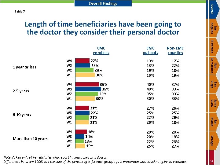 Overall Findings Table 7 40% 35% 30% 37% 33% 33% 27% 25% 22% 26%