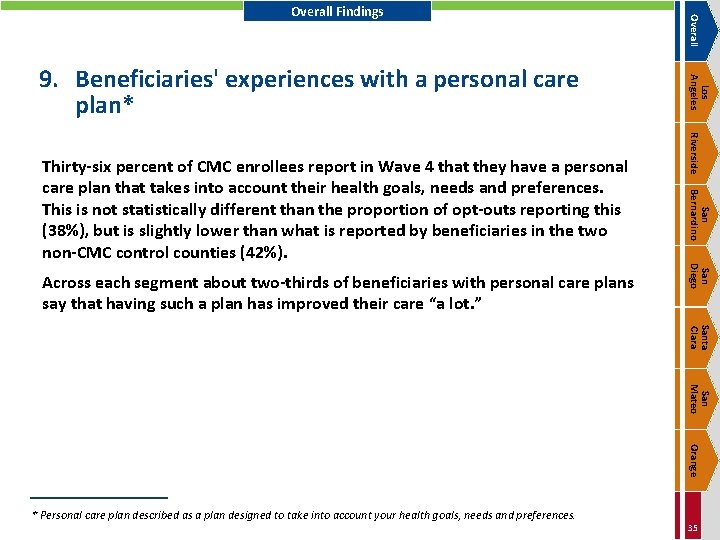 San Bernardino San Diego Across each segment about two-thirds of beneficiaries with personal care