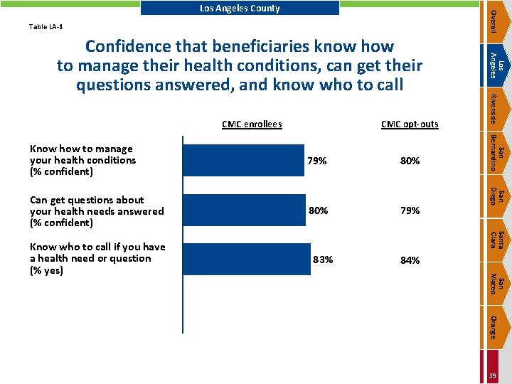 Overall Los Angeles County Table LA-1 CMC opt-outs 80% Can get questions about your