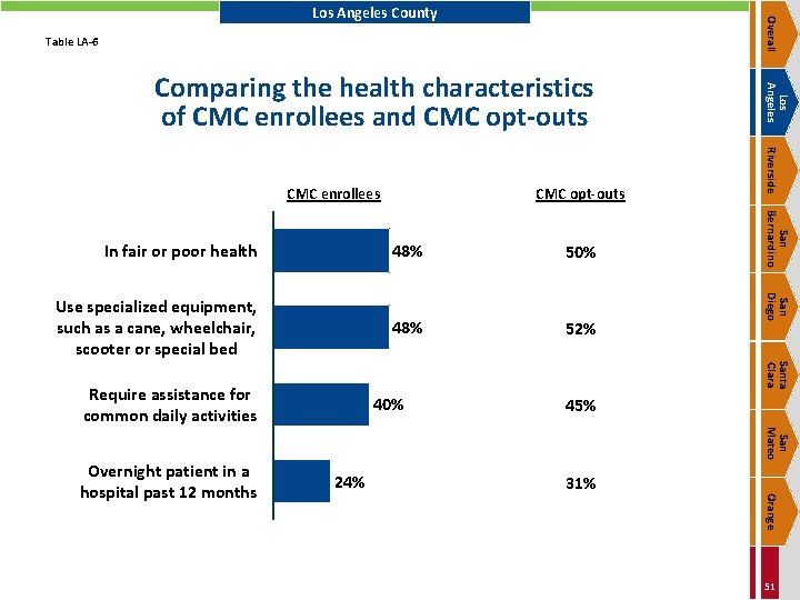 Overall Los Angeles County Table LA-6 CMC opt-outs 50% Use specialized equipment, such as