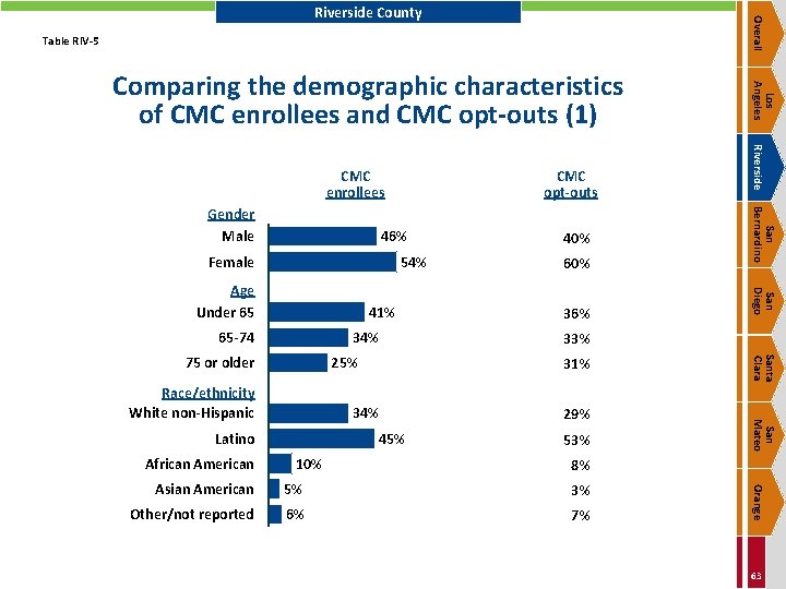 Overall Riverside County Table RIV-5 46% Female 54% 41% 65 -74 34% 25% African