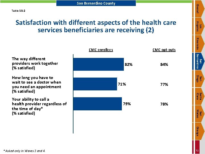 Overall San Bernardino County Table SB-2 77% Santa Clara 79% 78% San Mateo Your