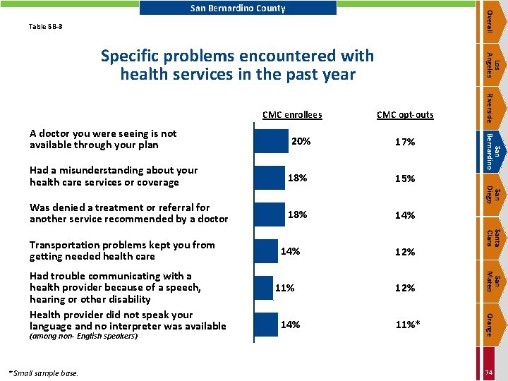 Overall San Bernardino County Table SB-3 20% 17% 18% 15% Was denied a treatment