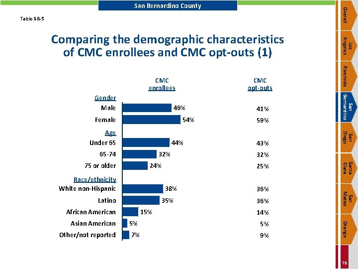 Overall San Bernardino County Table SB-5 46% Female 54% 44% 65 -74 32% 24%