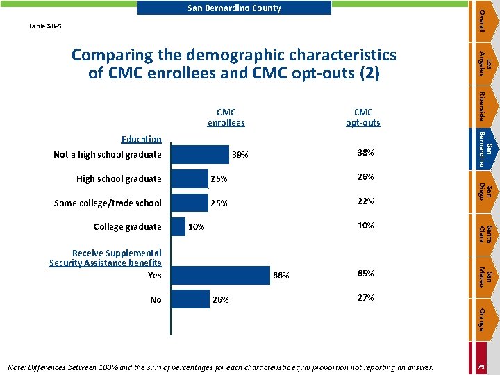 Overall San Bernardino County Table SB-5 CMC opt-outs Not a high school graduate 38%